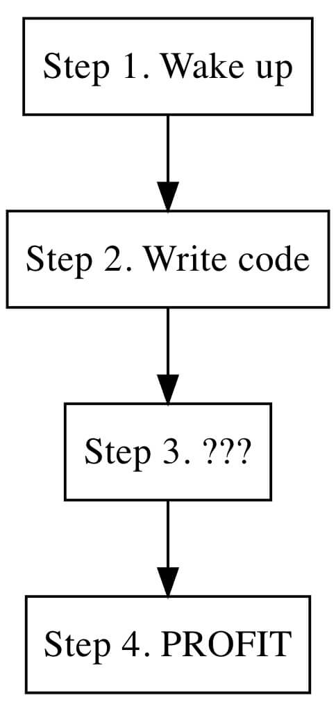 A diagram showing a programmer's daydream.