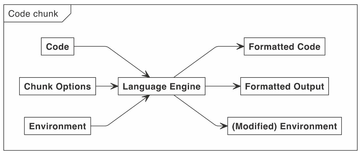 A flowchart of inputs and outputs to a language engine.