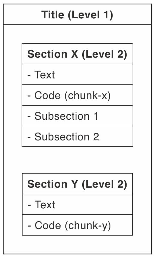 A simple R Markdown document illustrated as a set of nested containers.