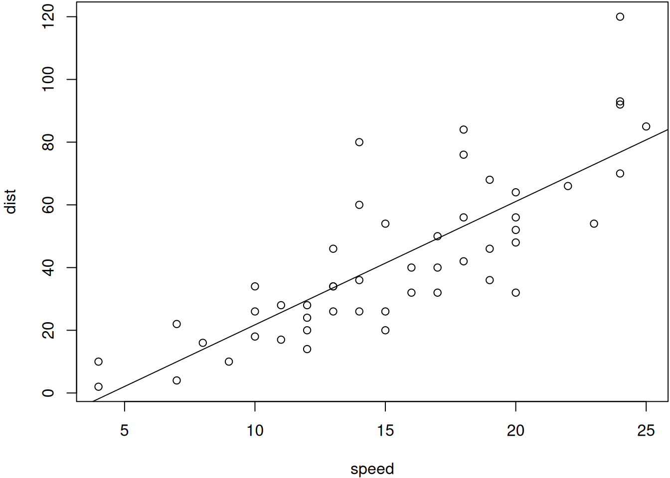 Adding a regression line to an existing scatterplot.